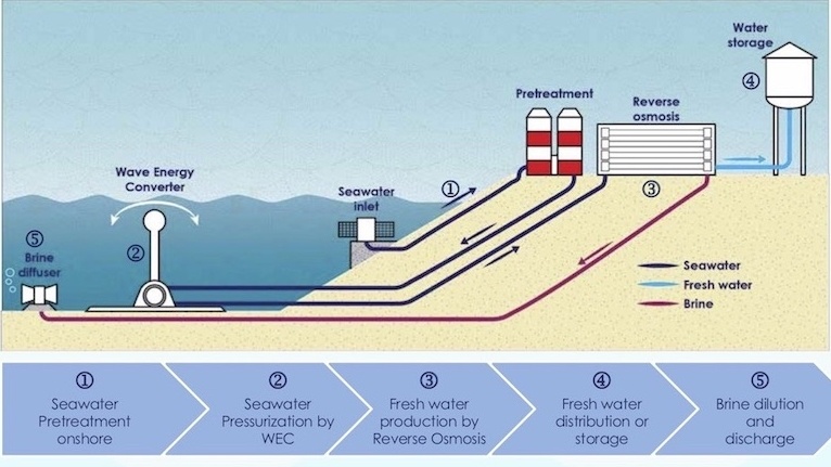 2019 'Create The Future' Sustainable Technologies Category Winner: Wave ...