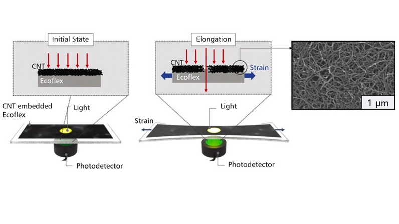 Wearable Strain Sensor Using Light Transmittance - Tech Briefs