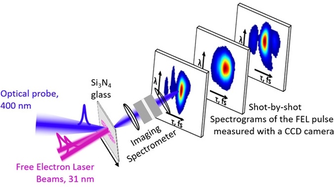 New Method Measures Super-Fast, Free Electron Laser Pulses - Tech Briefs