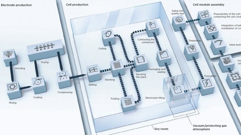 Overcoming Challenges and Boosting Productivity for EV Battery and E ...