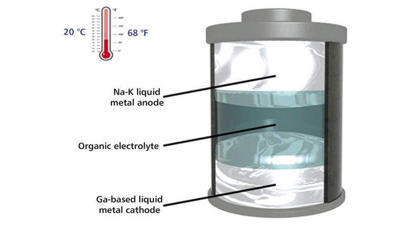 Room-Temperature Liquid-Metal Battery - Tech Briefs