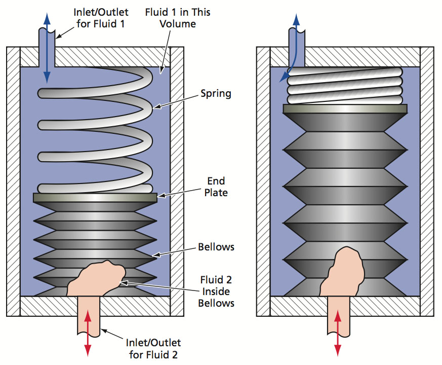 ConstantDifferentialPressure TwoFluid Accumulator Tech Briefs