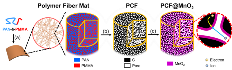 a diagram showing the synthesis of porous carbon fibers developed by Virginia Tech engineers, including Guoliang (Greg) Liu.