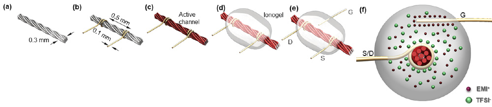 a diagram of how to make a thread-based transistor, which includes nanotube coated linen threads, two thin gold wires, and a gate