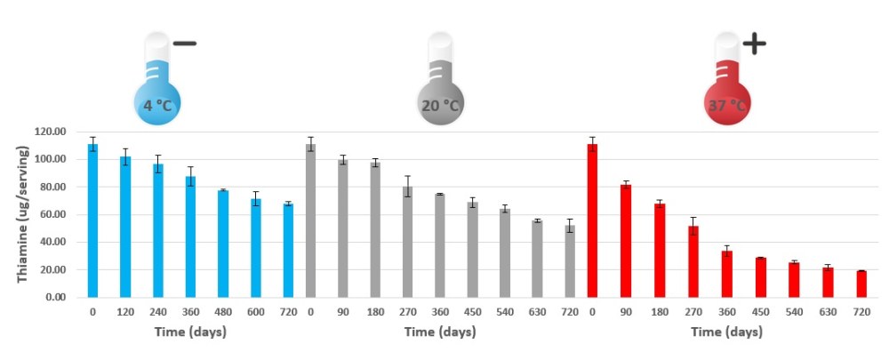 a chart showing thiamine content levels in split pea soup from NASA